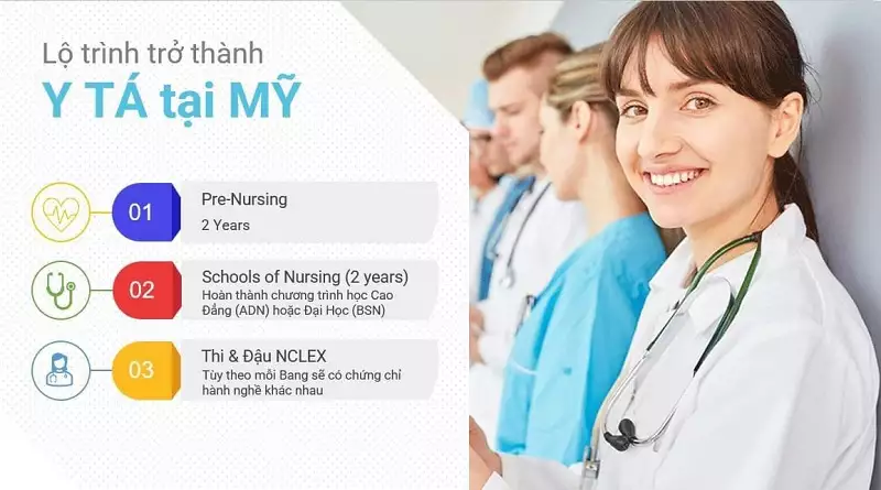 Du học Y tá tại Mỹ - Hướng dẫn chi tiết & Hỗ trợ toàn diện từ STUDY1ST